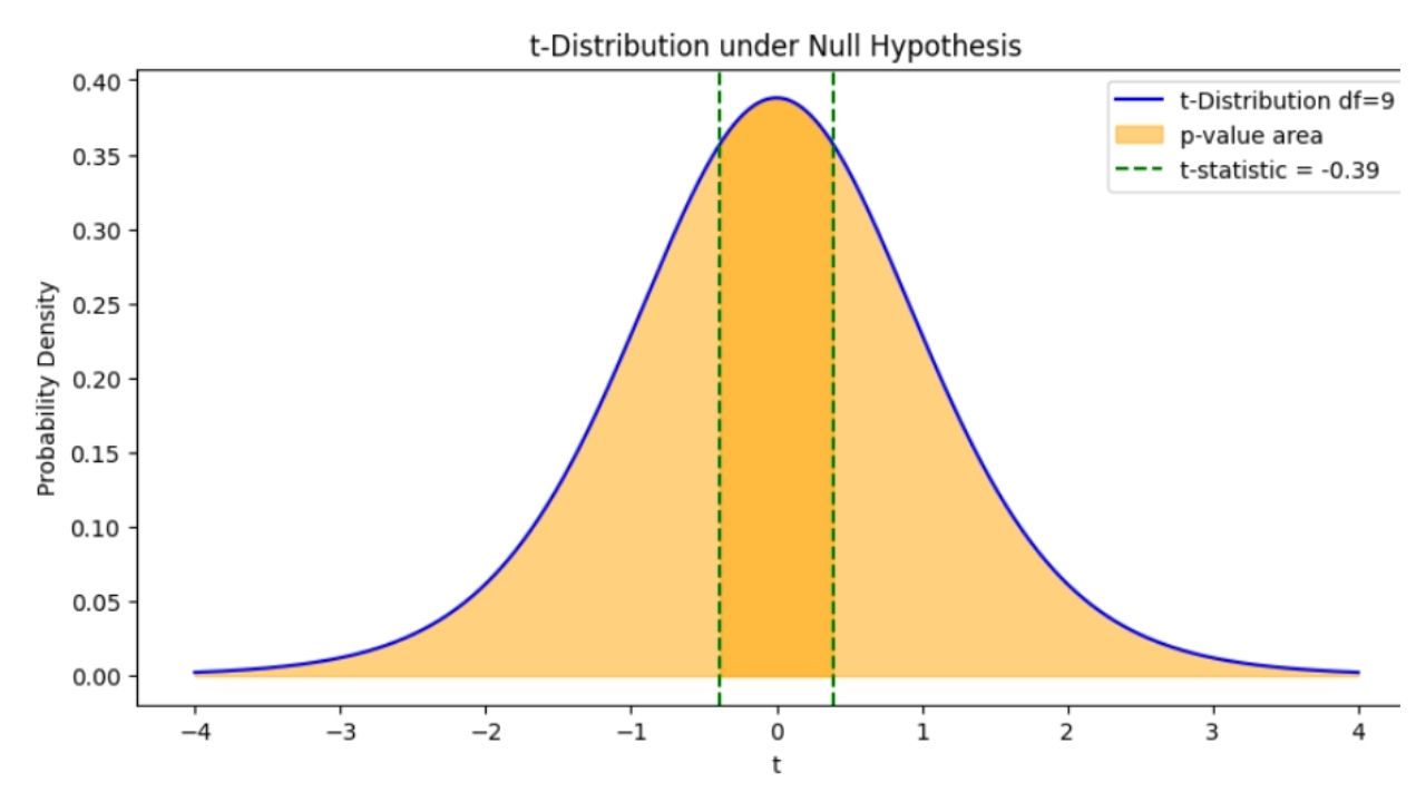 Let’s dig more p values